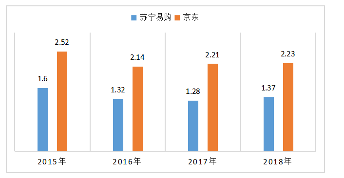 关于苏宁易购营运能力分析