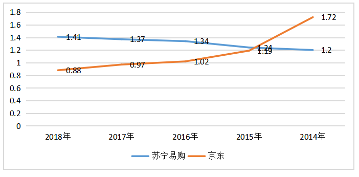 关于苏宁易购营运能力分析