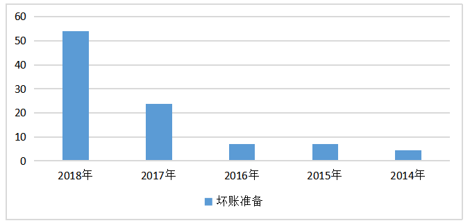 关于苏宁易购营运能力分析