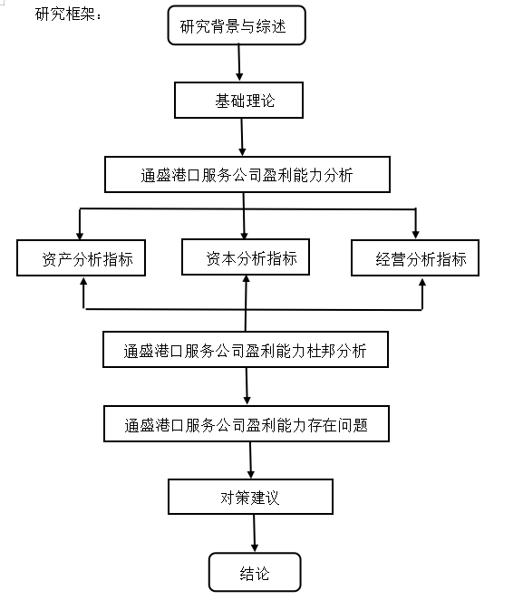 通盛港口服务公司盈利能力分析与建议研究