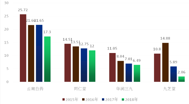 关于云南白药公司营运能力分析