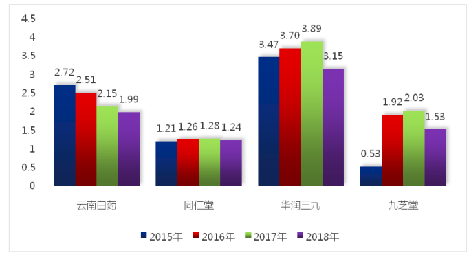 关于云南白药公司营运能力分析