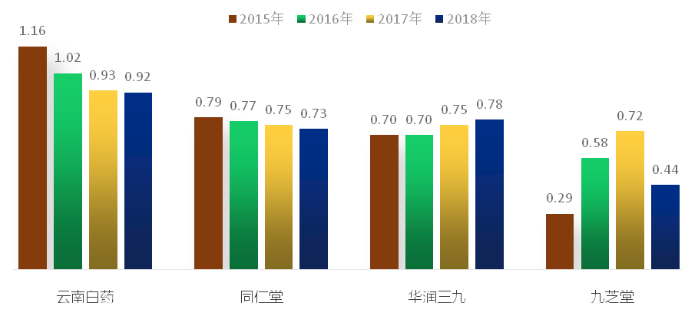 关于云南白药公司营运能力分析