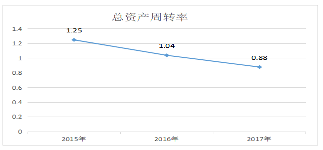 广东奥马电器股份有限公司营运能力分析