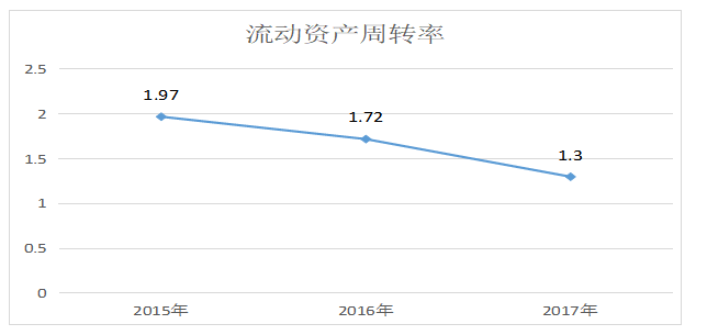 广东奥马电器股份有限公司营运能力分析