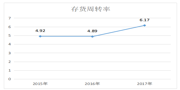 广东奥马电器股份有限公司营运能力分析