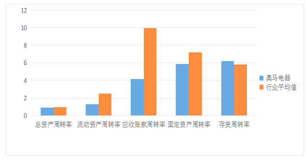 广东奥马电器股份有限公司营运能力分析