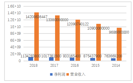 同仁堂盈利能力分析
