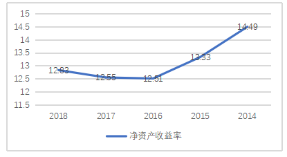 同仁堂盈利能力分析