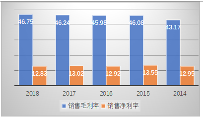 同仁堂盈利能力分析