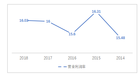 同仁堂盈利能力分析
