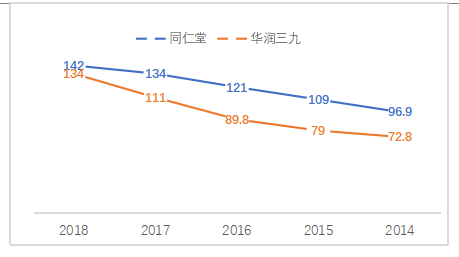同仁堂盈利能力分析