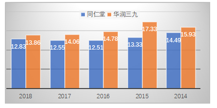 同仁堂盈利能力分析