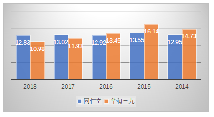 同仁堂盈利能力分析