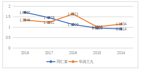 同仁堂盈利能力分析