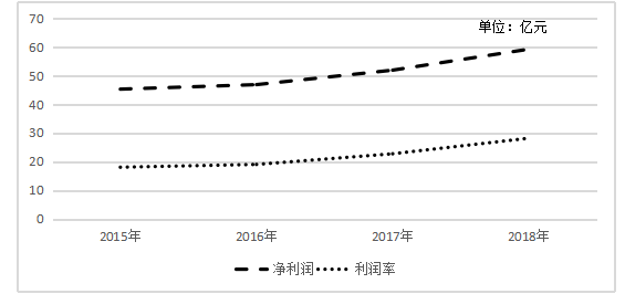 麦当劳盈利能力SWOT分析及对策研究