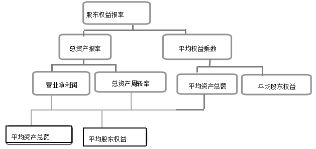 麦当劳盈利能力SWOT分析及对策研究