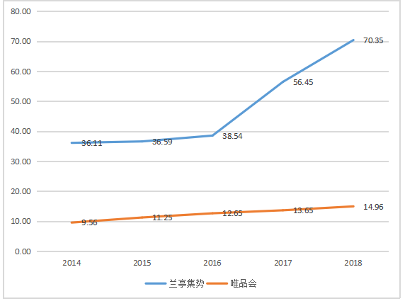 唯品会盈利能力分析及改善策略