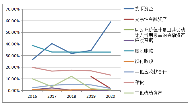 东箭科技营运资金管理问题研究