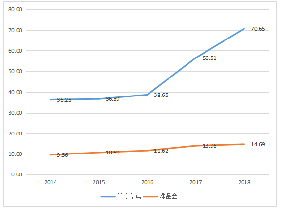 唯品会盈利能力分析及改善策略