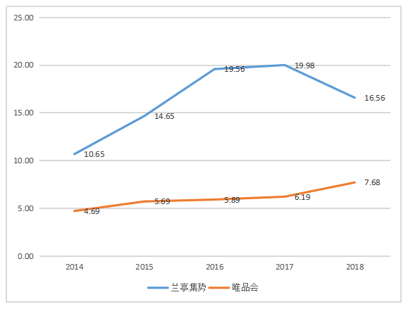 唯品会盈利能力分析及改善策略