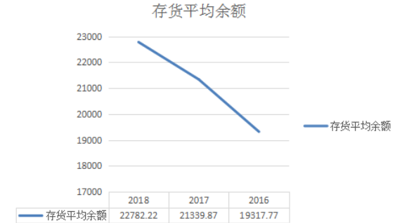 贵州茅台营运能力分析