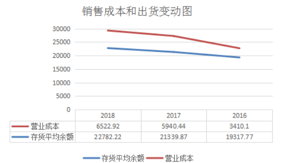 贵州茅台营运能力分析