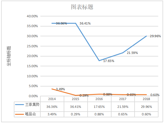唯品会盈利能力分析及改善策略