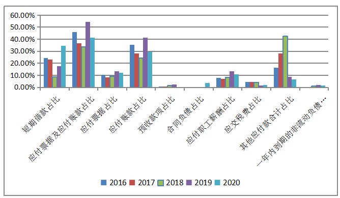 东箭科技营运资金管理问题研究