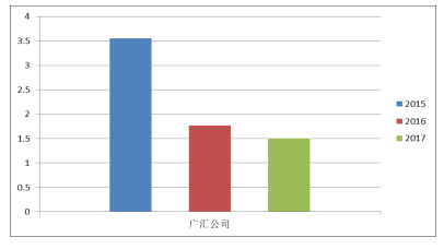 我国汽车销售行业盈利能力分析--以广汇汽车服务股份公司为例