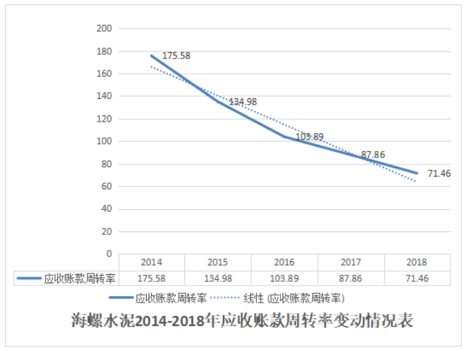 海螺水泥营运能力及盈利能力分析