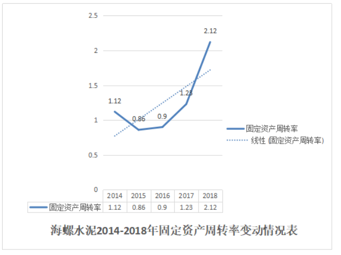 海螺水泥营运能力及盈利能力分析