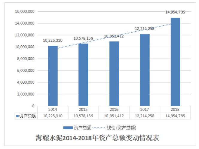 海螺水泥营运能力及盈利能力分析