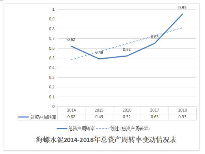 海螺水泥营运能力及盈利能力分析