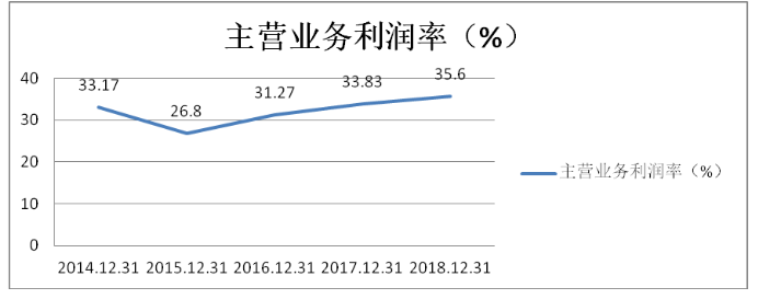 海螺水泥营运能力及盈利能力分析