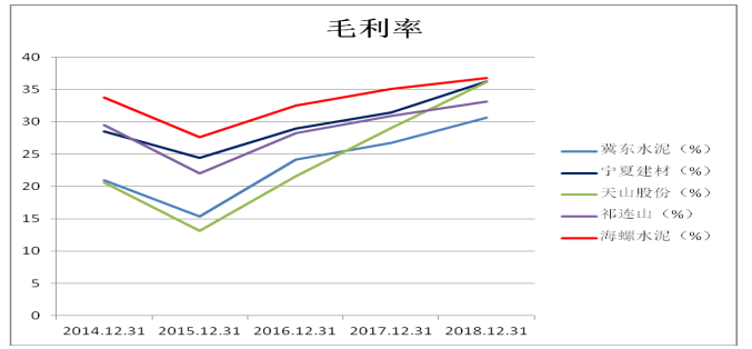 海螺水泥营运能力及盈利能力分析