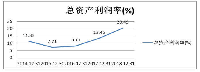 海螺水泥营运能力及盈利能力分析