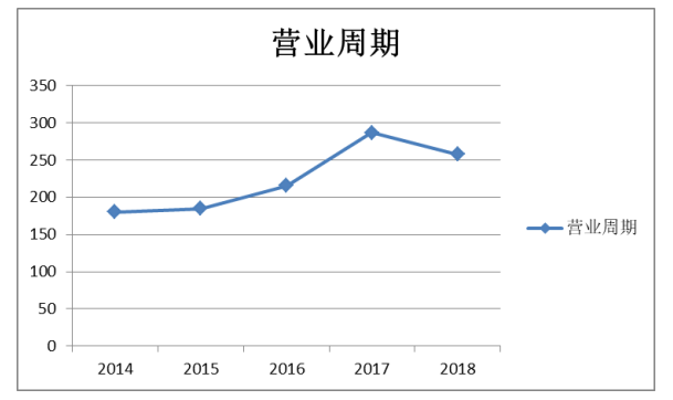 浩云科技股份有限公司营运能力分析