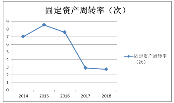 浩云科技股份有限公司营运能力分析