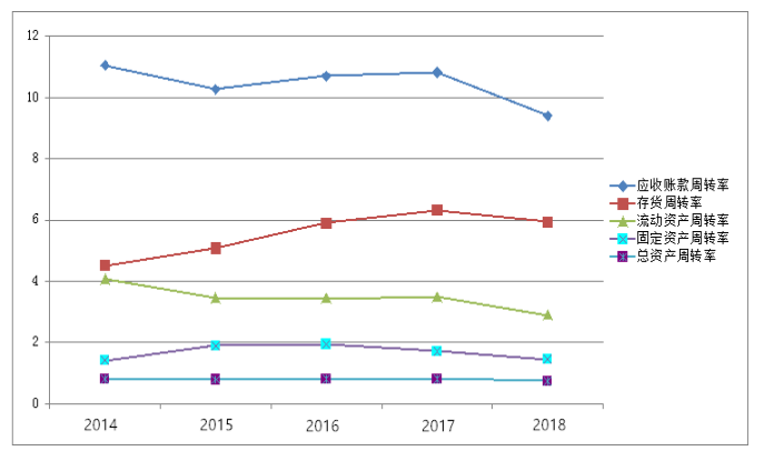 河南宝讯商贸有限公司 营运能力分析