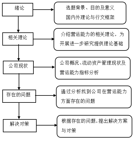 恒顺瑞达汽车公司营运能力分析与评价研究