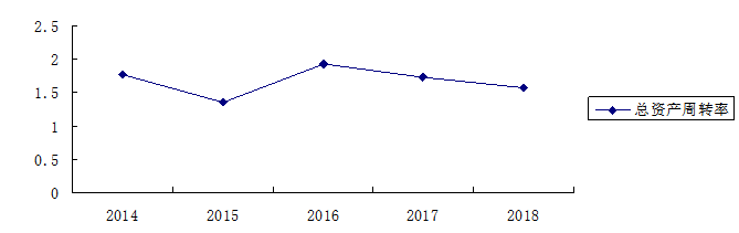 恒顺瑞达汽车公司营运能力分析与评价研究