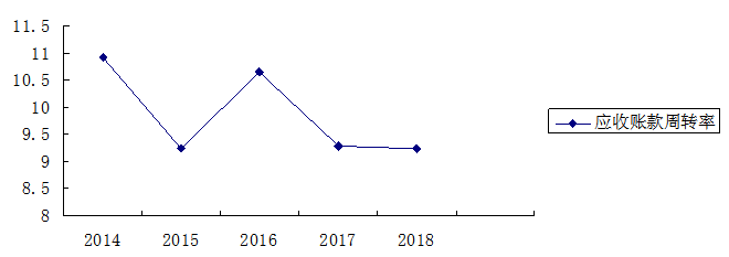 恒顺瑞达汽车公司营运能力分析与评价研究