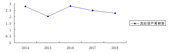 恒顺瑞达汽车公司营运能力分析与评价研究