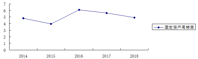 恒顺瑞达汽车公司营运能力分析与评价研究