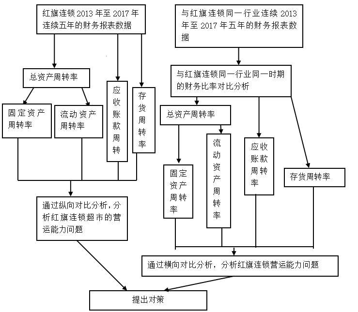 红旗连锁营运能力分析
