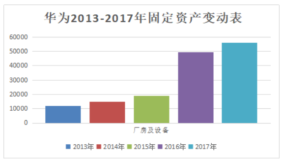 华为技术有限公司营运能力及提升