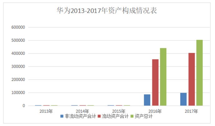 华为技术有限公司营运能力及提升