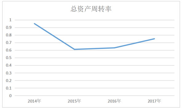 企业营运能力分析——以格力电器股份有限公司为例
