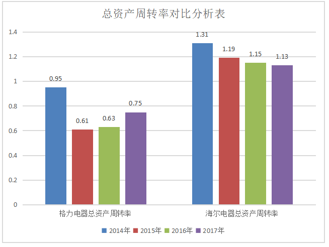 企业营运能力分析——以格力电器股份有限公司为例
